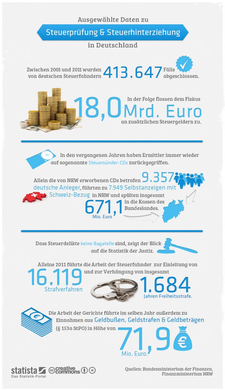 Steuerprüfung und Steuerhinterziehung in Deutschland