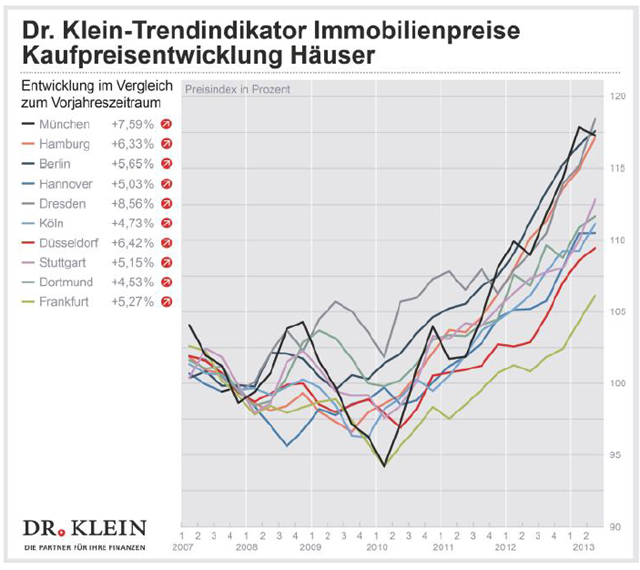 Dr. Klein-Trendindikator Immobilienpreise DTI 