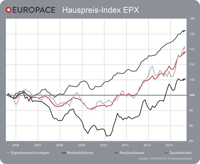 EUROPACE Hauspreis-Index EPX