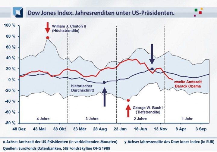 20160322_Chart Dow Jones Obama 2_953PX_Online