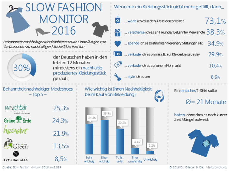 Nachhaltige Mode ist Wachstumsmarkt